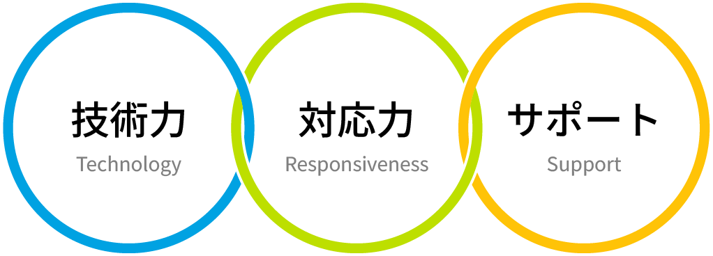 技術力・対応力・サポート